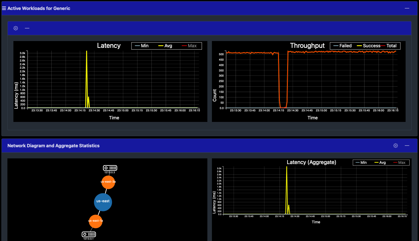 Latency and throughput graph after dropping a node Latency and throughput graph after dropping a node