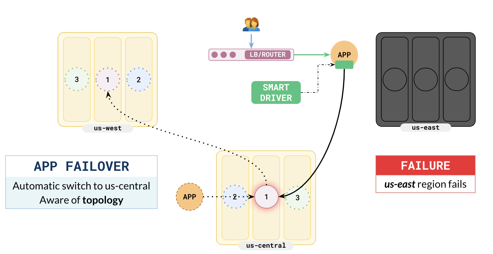 Preferred region failure - Leader election Preferred region failure - Leader election
