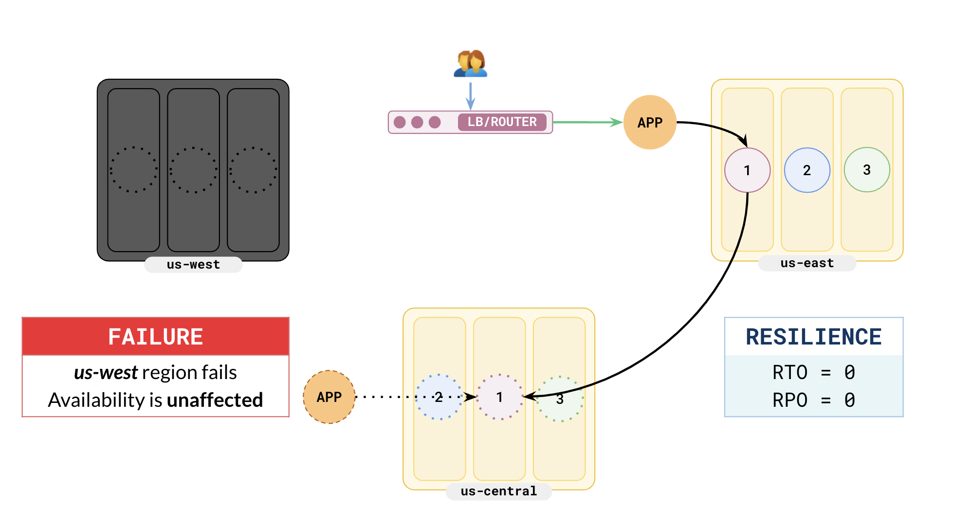 Third region failure - Handling region outage Third region failure - Handling region outage
